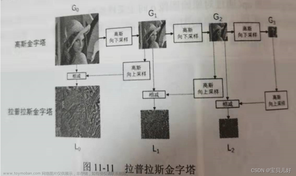 图像金字塔的作用,opencv,学习,计算机视觉