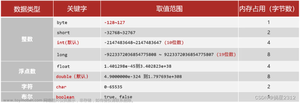 javase,java,servlet,oracle