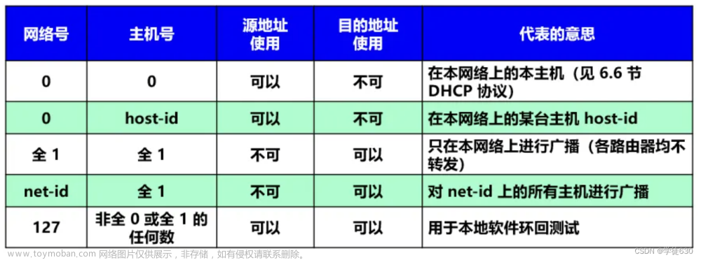 湖科大教书匠计算机网络 第四章网络层,计算机网络,完整长篇学习笔记,计算机网络,笔记