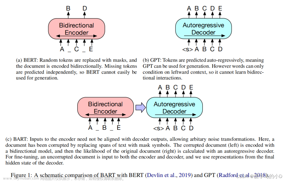 bart: denoising sequence-to-sequence pre-training for natural language gener,自然语言处理,自然语言处理,论文阅读,深度学习,人工智能