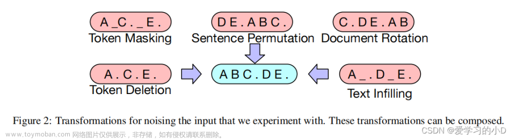 bart: denoising sequence-to-sequence pre-training for natural language gener,自然语言处理,自然语言处理,论文阅读,深度学习,人工智能