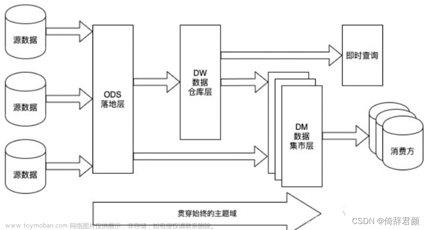 浅谈数据仓库模型设计,数据仓库,大数据,数据仓库,大数据,数据库