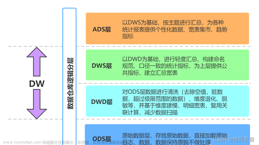 浅谈数据仓库模型设计,数据仓库,大数据,数据仓库,大数据,数据库