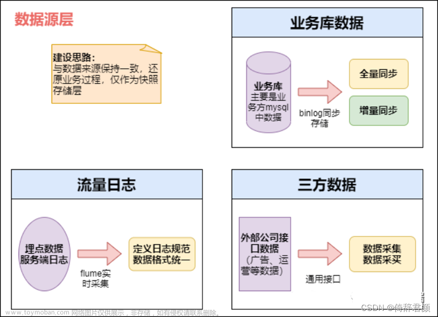 浅谈数据仓库模型设计,数据仓库,大数据,数据仓库,大数据,数据库