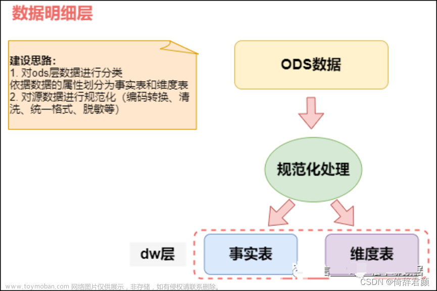 浅谈数据仓库模型设计,数据仓库,大数据,数据仓库,大数据,数据库