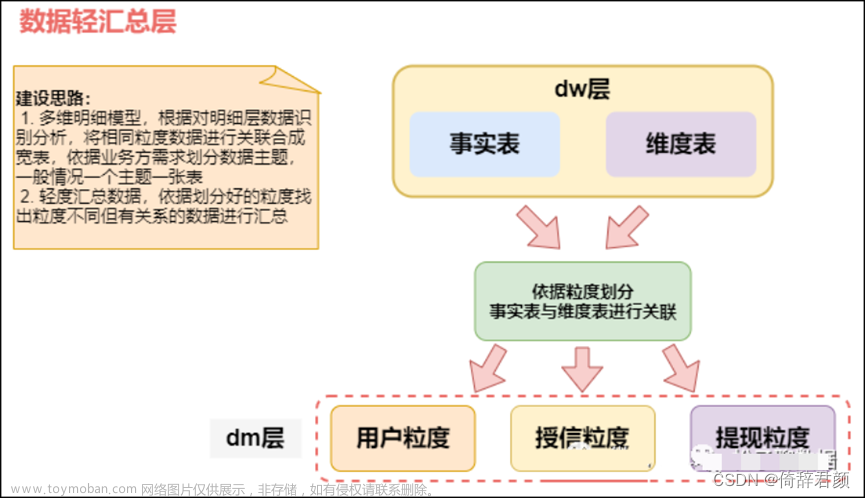 浅谈数据仓库模型设计,数据仓库,大数据,数据仓库,大数据,数据库