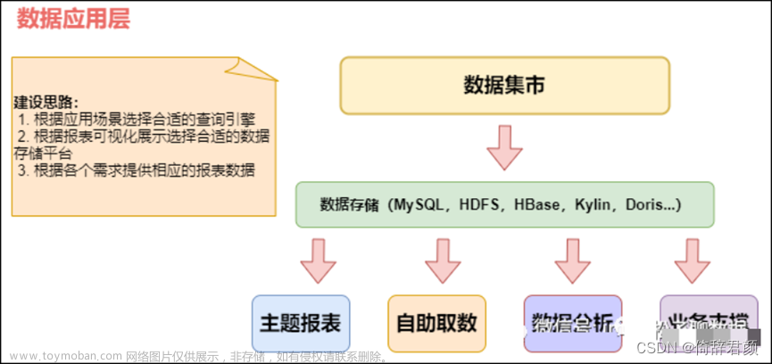 浅谈数据仓库模型设计,数据仓库,大数据,数据仓库,大数据,数据库