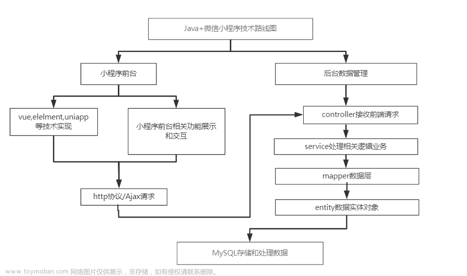 基于Java+Vue+uniapp微信小程序購物系統(tǒng)設(shè)計(jì)和實(shí)現(xiàn),Java畢業(yè)設(shè)計(jì)實(shí)戰(zhàn)案例,微信小程序項(xiàng)目實(shí)戰(zhàn)案例,java,vue.js,uni-app,微信小程序,購物系統(tǒng)