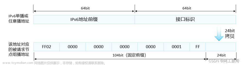 ipv6地址,华为datacom理论,网络,华为