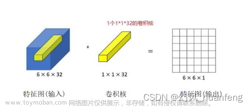 每天五分钟计算机视觉：为什么说1*1的卷积核是全连接神经网络？,计算机视觉,计算机视觉,神经网络,人工智能,卷积神经网络,卷积核