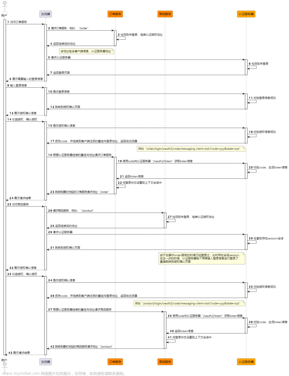 微服务安全Spring Security Oauth2实战,# Spring Security,微服务,spring,安全,springsecurity,oauth2.0