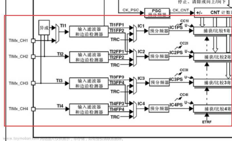 tim_etrclockmode1config和tim_etrclockmode2config的区别,单片机入门学习笔记,单片机,stm32,嵌入式硬件,c语言,mcu,Powered by 金山文档