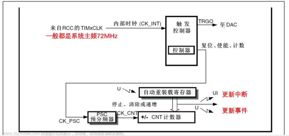 tim_etrclockmode1config和tim_etrclockmode2config的区别,单片机入门学习笔记,单片机,stm32,嵌入式硬件,c语言,mcu,Powered by 金山文档