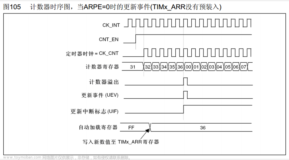 tim_etrclockmode1config和tim_etrclockmode2config的区别,单片机入门学习笔记,单片机,stm32,嵌入式硬件,c语言,mcu,Powered by 金山文档