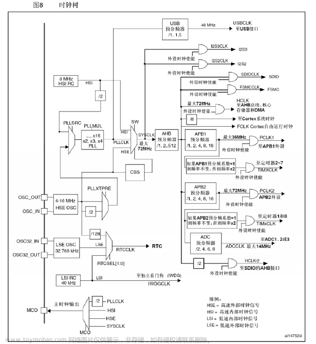 tim_etrclockmode1config和tim_etrclockmode2config的区别,单片机入门学习笔记,单片机,stm32,嵌入式硬件,c语言,mcu,Powered by 金山文档