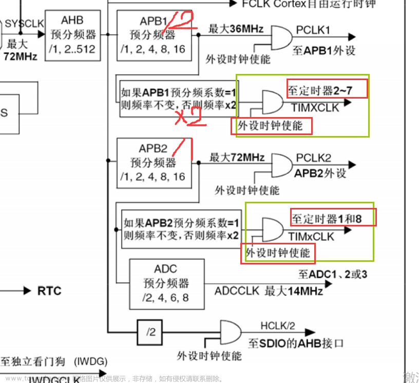 tim_etrclockmode1config和tim_etrclockmode2config的区别,单片机入门学习笔记,单片机,stm32,嵌入式硬件,c语言,mcu,Powered by 金山文档