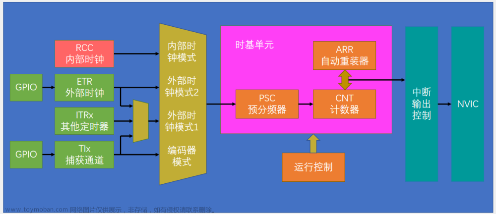 tim_etrclockmode1config和tim_etrclockmode2config的区别,单片机入门学习笔记,单片机,stm32,嵌入式硬件,c语言,mcu,Powered by 金山文档