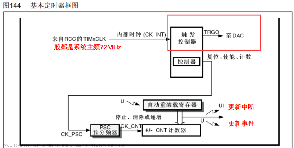 tim_etrclockmode1config和tim_etrclockmode2config的区别,单片机入门学习笔记,单片机,stm32,嵌入式硬件,c语言,mcu,Powered by 金山文档