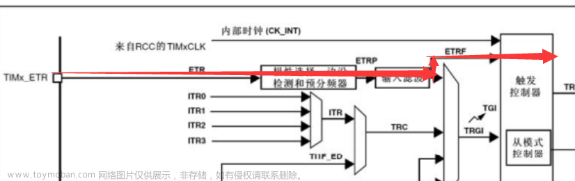 tim_etrclockmode1config和tim_etrclockmode2config的区别,单片机入门学习笔记,单片机,stm32,嵌入式硬件,c语言,mcu,Powered by 金山文档