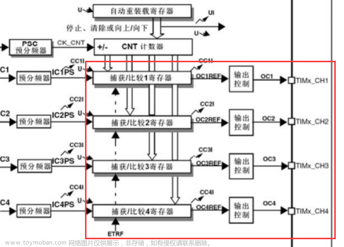 tim_etrclockmode1config和tim_etrclockmode2config的区别,单片机入门学习笔记,单片机,stm32,嵌入式硬件,c语言,mcu,Powered by 金山文档