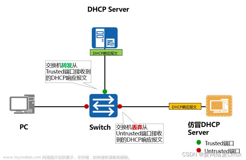 熟悉DHCP面临的安全威胁与防护机制,安全,网络,华为,运维,网络安全,服务器,网络协议