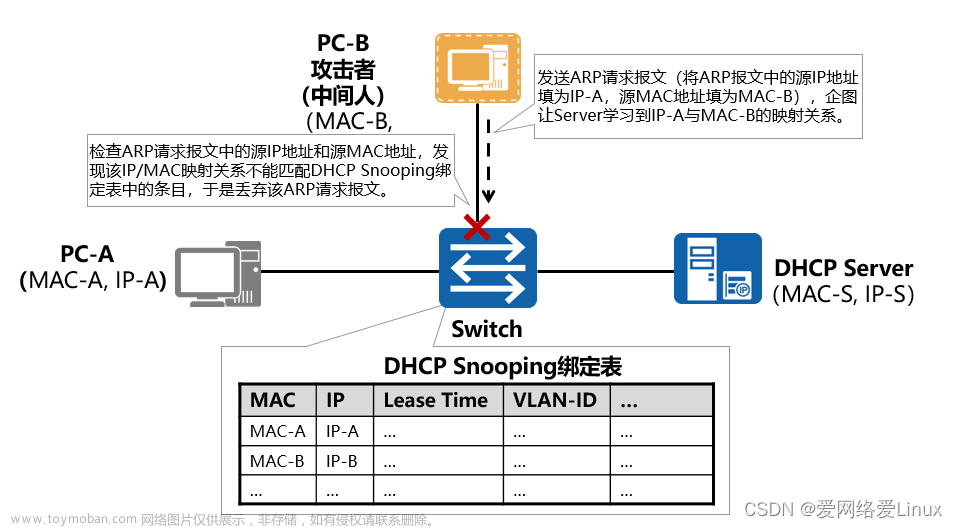 熟悉DHCP面临的安全威胁与防护机制,安全,网络,华为,运维,网络安全,服务器,网络协议