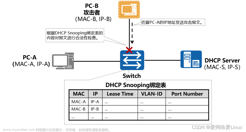 熟悉DHCP面临的安全威胁与防护机制,安全,网络,华为,运维,网络安全,服务器,网络协议