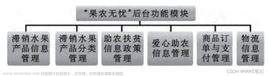 基于springboot的特色農(nóng)產(chǎn)品銷售平臺,畢業(yè)設(shè)計源碼,微信小程序,spring boot,電商平臺,農(nóng)產(chǎn)品滯銷