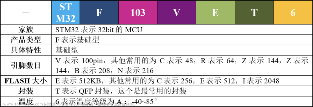 stm32f103vet6芯片介绍,stm32,笔记,单片机