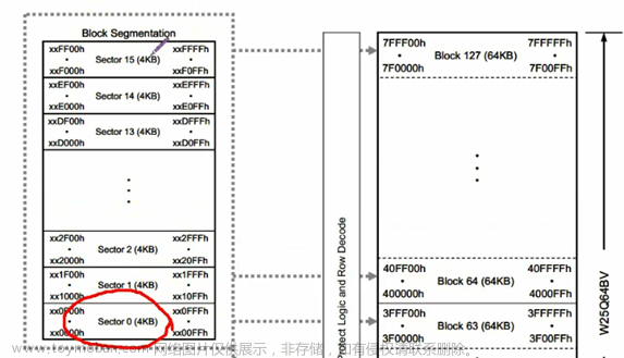 stm32f103vet6芯片介绍,stm32,笔记,单片机