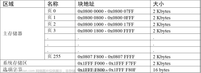 stm32f103vet6芯片介绍,stm32,笔记,单片机