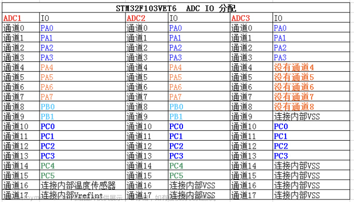 stm32f103vet6芯片介绍,stm32,笔记,单片机