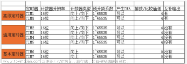 stm32f103vet6芯片介绍,stm32,笔记,单片机