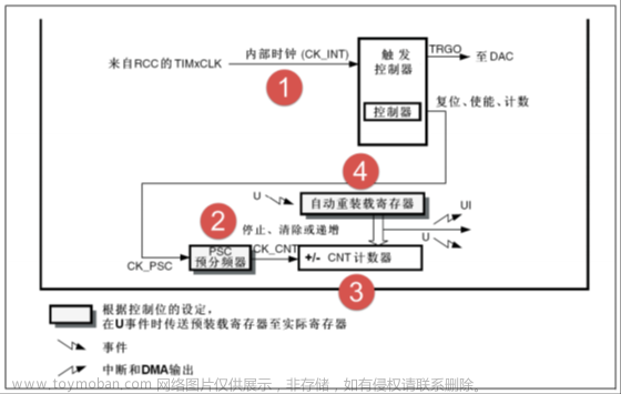 stm32f103vet6芯片介绍,stm32,笔记,单片机