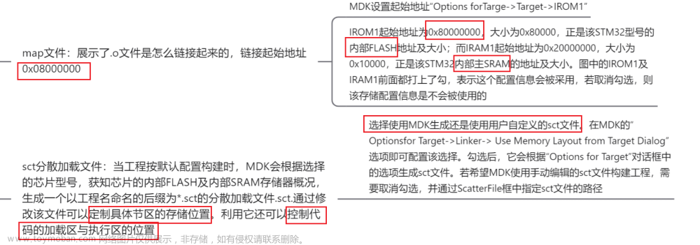 stm32f103vet6芯片介绍,stm32,笔记,单片机