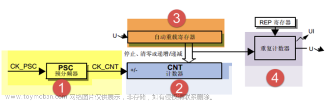 stm32f103vet6芯片介绍,stm32,笔记,单片机