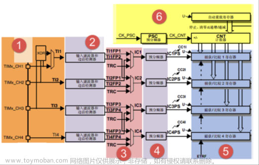 stm32f103vet6芯片介绍,stm32,笔记,单片机