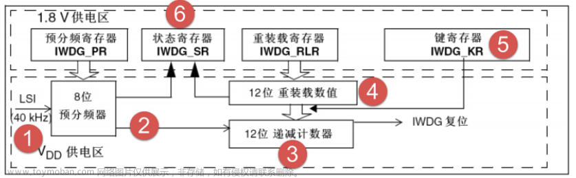 stm32f103vet6芯片介绍,stm32,笔记,单片机