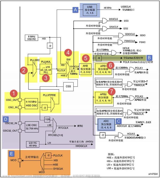 stm32f103vet6芯片介绍,stm32,笔记,单片机