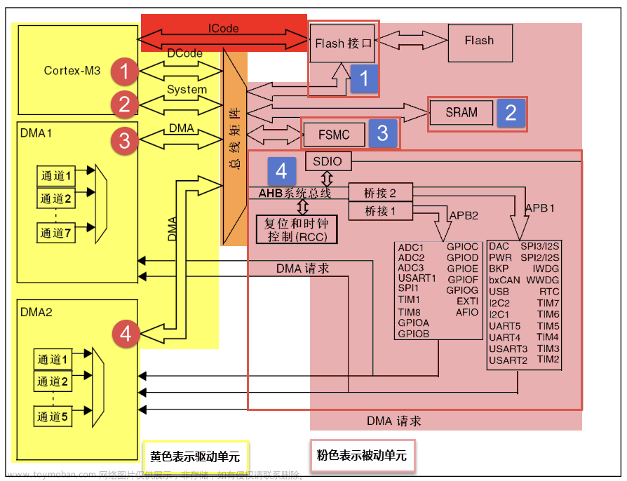 stm32f103vet6芯片介绍,stm32,笔记,单片机