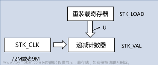 stm32f103vet6芯片介绍,stm32,笔记,单片机