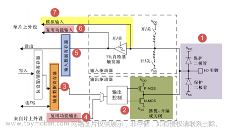 stm32f103vet6芯片介绍,stm32,笔记,单片机