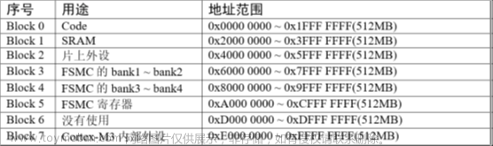 stm32f103vet6芯片介绍,stm32,笔记,单片机