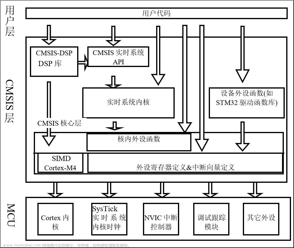 stm32f103vet6芯片介绍,stm32,笔记,单片机