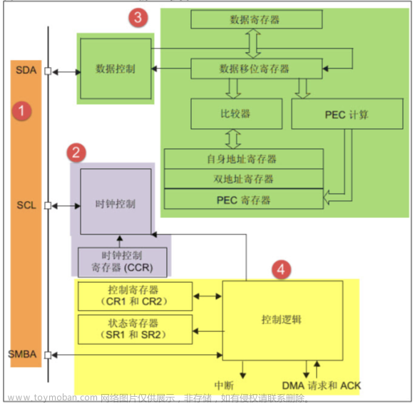 stm32f103vet6芯片介绍,stm32,笔记,单片机