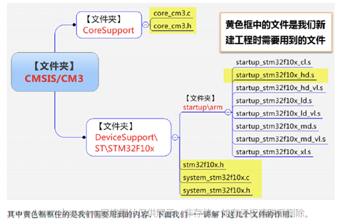 stm32f103vet6芯片介绍,stm32,笔记,单片机