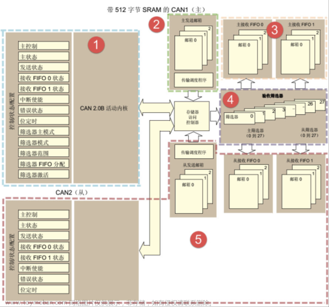 stm32f103vet6芯片介绍,stm32,笔记,单片机