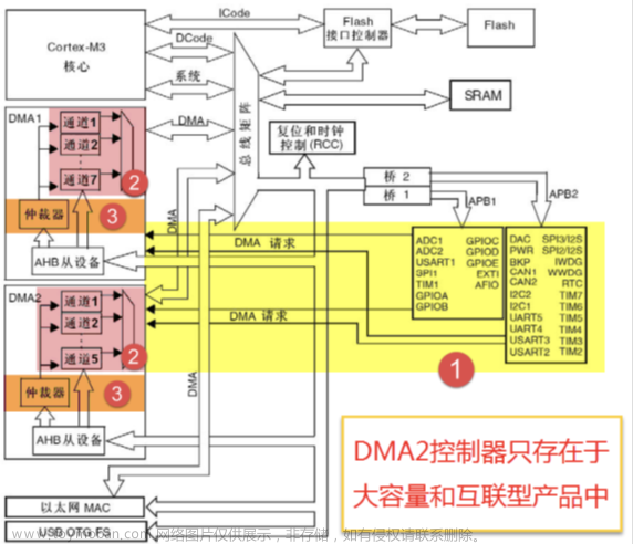 stm32f103vet6芯片介绍,stm32,笔记,单片机