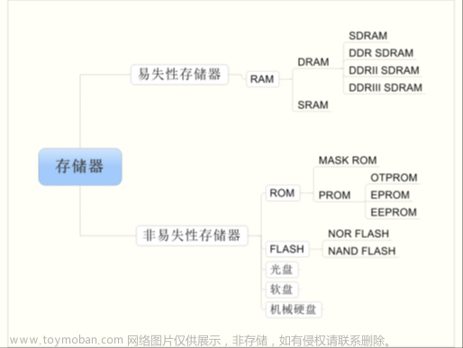 stm32f103vet6芯片介绍,stm32,笔记,单片机