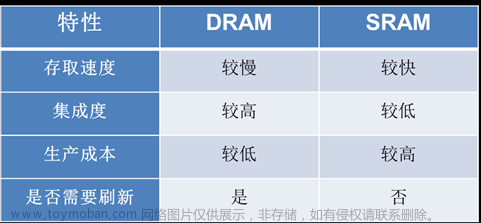 stm32f103vet6芯片介绍,stm32,笔记,单片机